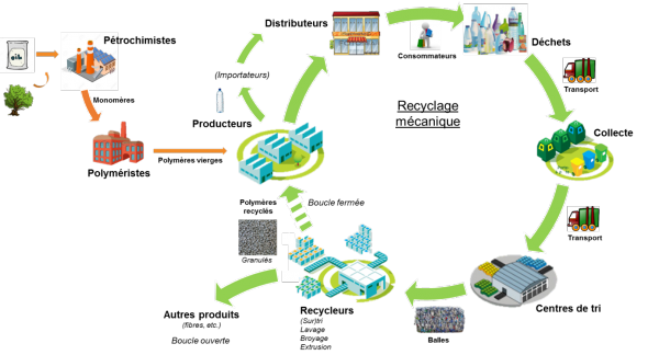 Chaîne de valeur du plastique : de la ressource au recyclage des déchets post-consommation
