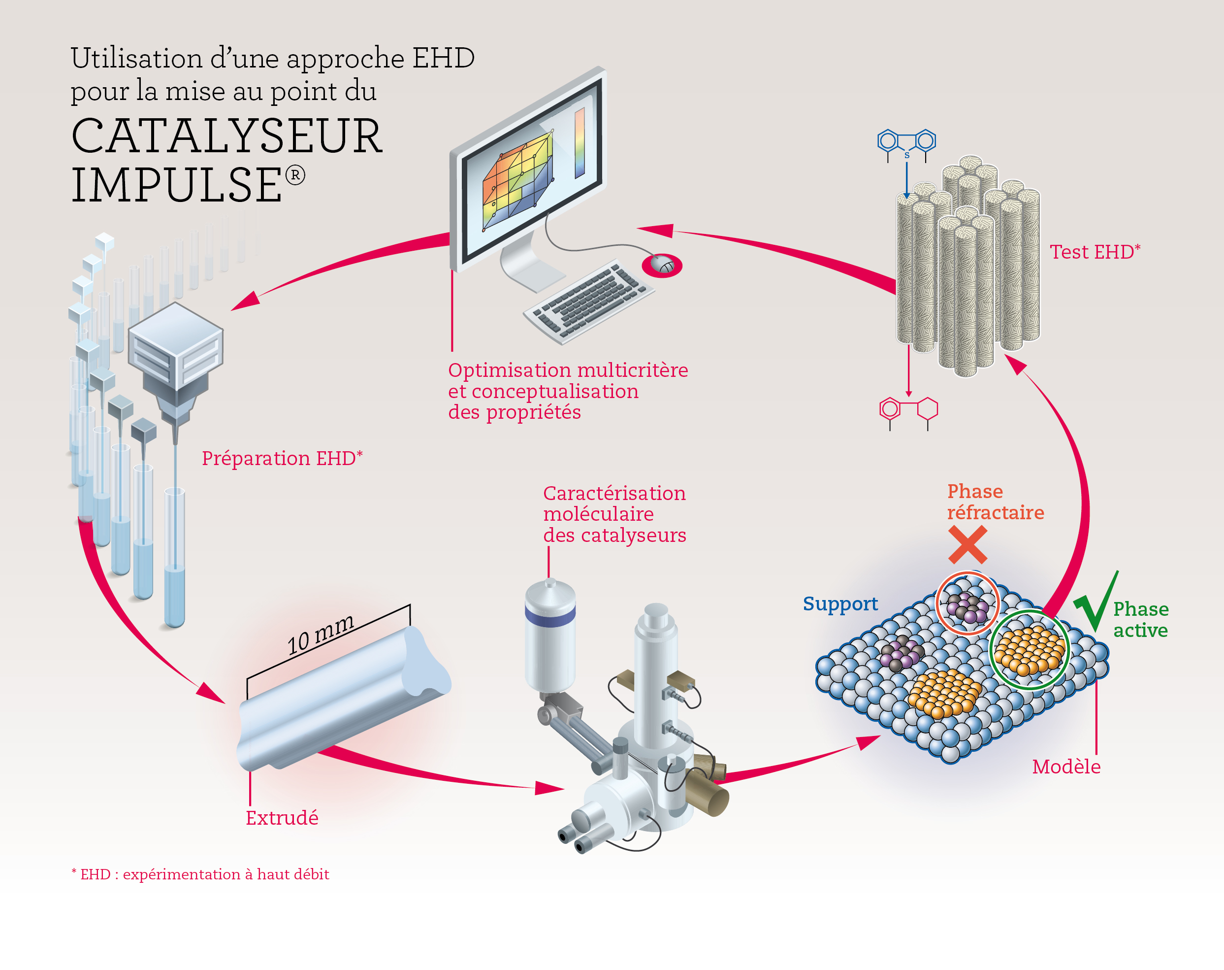 Catalyseur Impulse ® - Infographie - © IFPEN